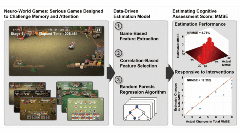 Remote Assessment of Cognitive Impairment Level based on Serious Mobile Game Performance: An Initial Proof of Concept