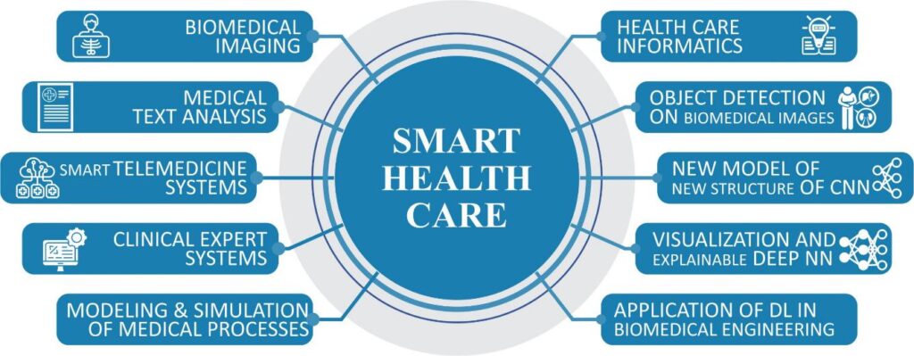 Evolutionary Computing on Smart Healthcare picture