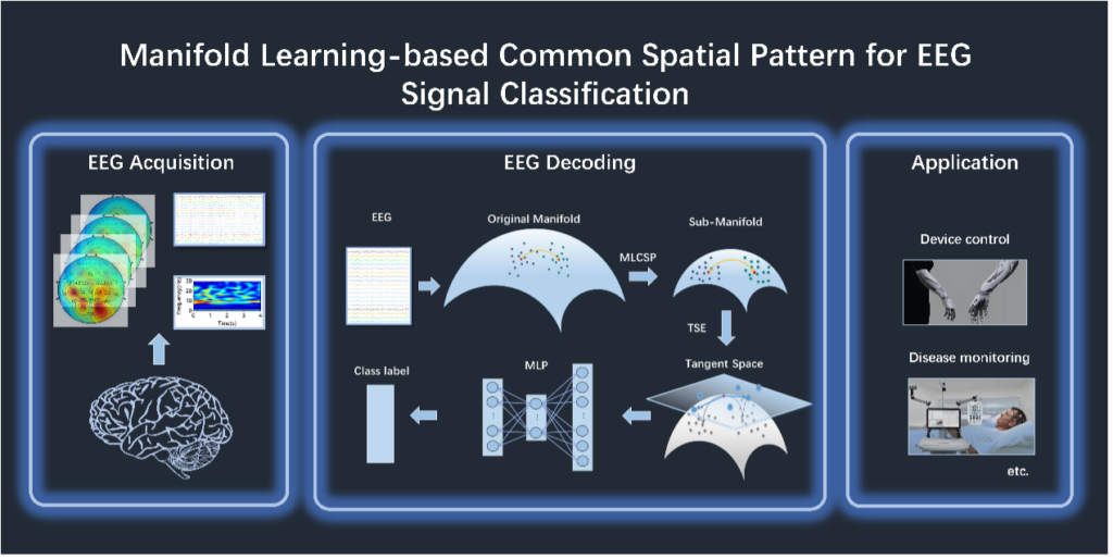 Manifold Learning-based Common Spatial Pattern for EEG Signal Classification.
