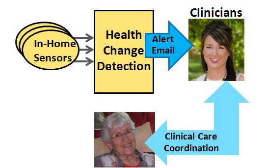 Automated Health Alerts Using In-Home Sensor Data for Embedded Health Assessment