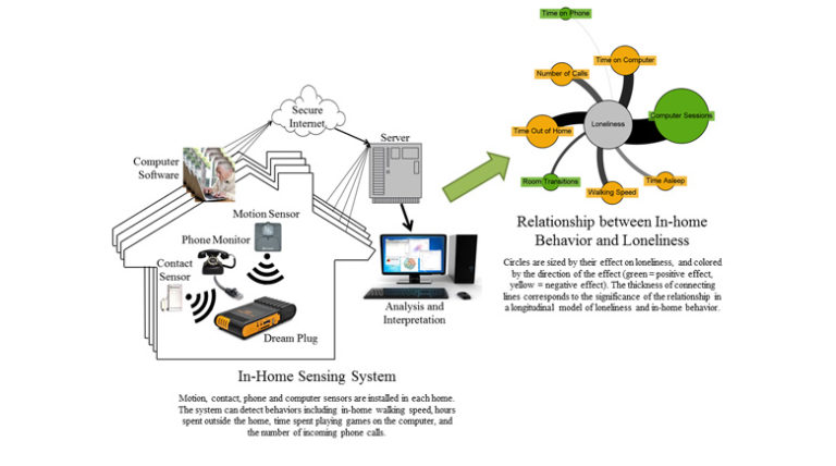 A Smart-home System to Unobtrusively and Continuously Assess Loneliness in Older Adults