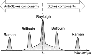 Figure 1. Principle of Brillouin scattering