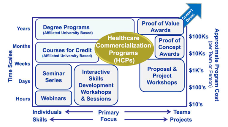 Healthcare Commercialization Programs: Improving the Efficiency of Translating Healthcare Innovations From Academia Into Practice