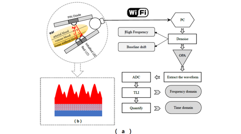 Developing a Wireless, High Precision and Processing Speed Pulse Monitoring Headset Using Photoplethysmography