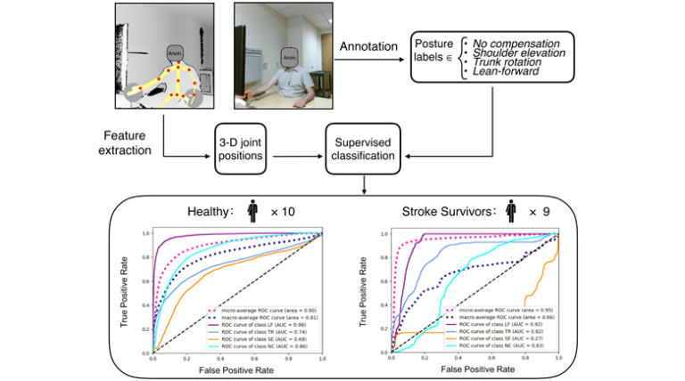 Automatic Detection of Compensation during Robotic Stroke Rehabilitation Therapy