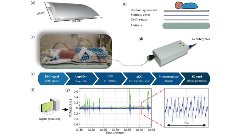 A Ballistographic Approach for Continuous and Non-Obtrusive Monitoring of Movement in Neonates