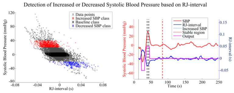 Unobtrusive Detection of Simulated Orthostatic Hypotension and Supine Hy...
