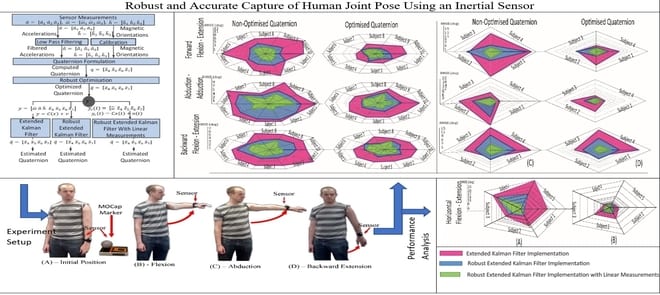 Robust and Accurate Capture of Human Joint Pose Using an Inertial Sensor