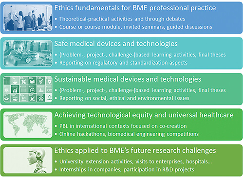 Toward a More Ethical and Sustainable Biomedical Engineering Education