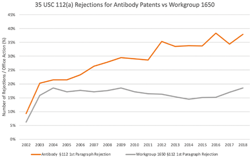 Antibody Patent Evolution