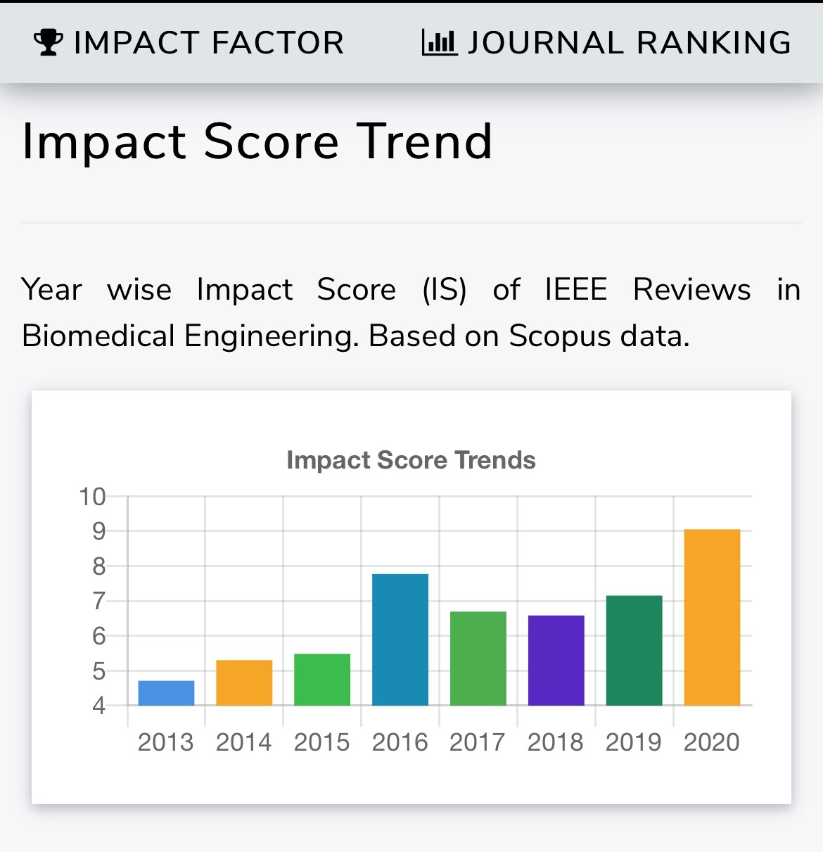 Impact Score Trend Chart