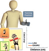 Limb Position Tolerant Pattern Recognition for Myoelectric Prosthesis Control with Adaptive Sparse Representations from Extreme Learning