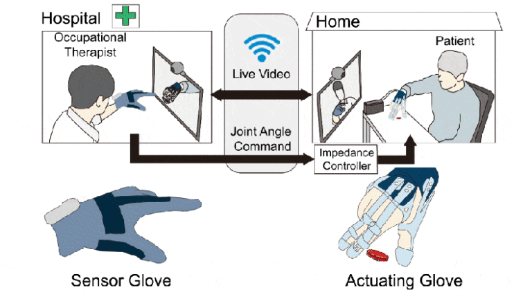 Cooperative Hand Therapy via a Soft, Wearable, and Unilateral Telerobotic System