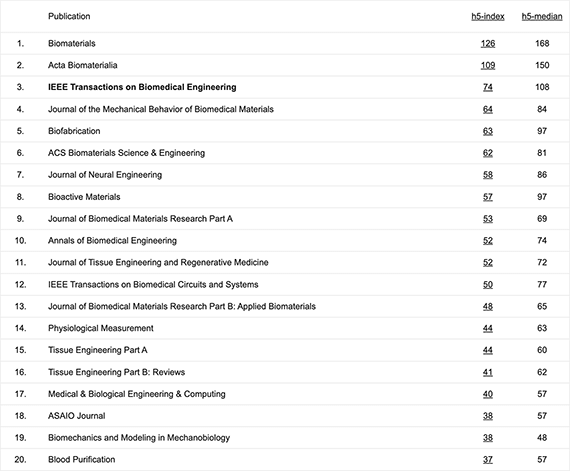 Google Scholar H5-index rankings chart