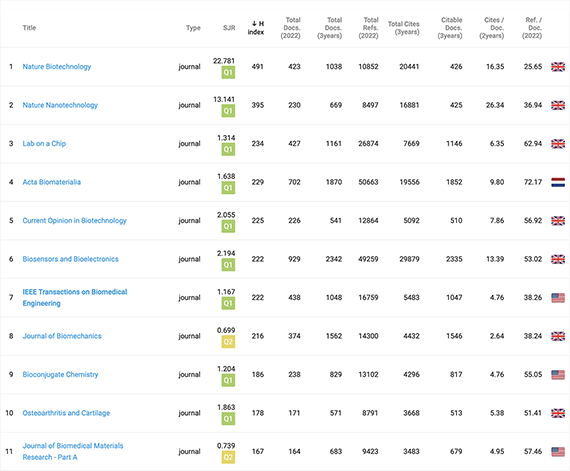 Scimago Journal & Country Rank H-index rankings chart