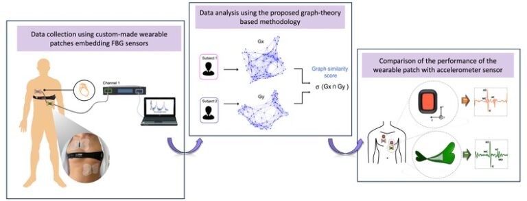 Waveform similarity analysis using graph mining for the optimization of sensor positioning in wearable seismocardiography