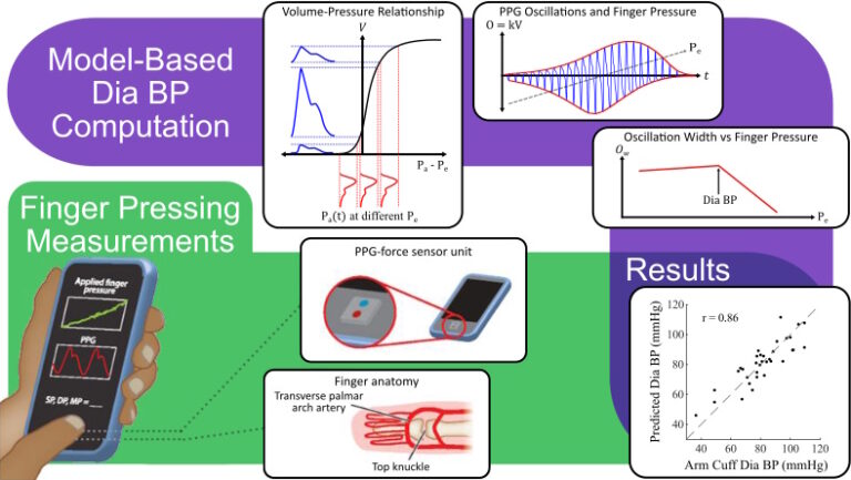 Smartphone-Based Blood Pressure Monitoring via the Oscillometric Finger Pressing Method: Analysis of Oscillation Width Variations Can Improve Diastolic Pressure Computation