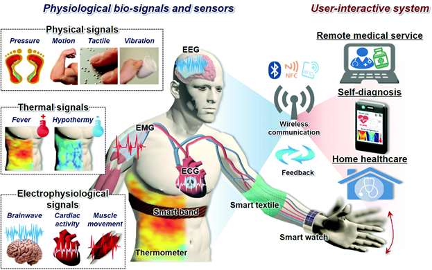 Wearable and flexible sensors for user-interactive health-monitoring devices. Journal of Materials Chemistry