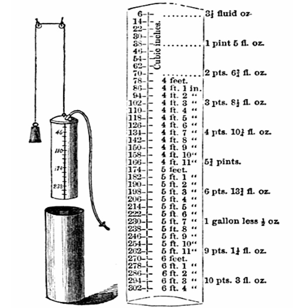 Figure 5: W.E. Bowman’s spirometer from The Half-Yearly Abstract of the Medical Sciences: Being a Digest of British and Continental Medicine, and of the Progress of Medicine and the Collateral Sciences, vol. 38, p. 132, 1864. The original article is by W.E. Bowman, from the Canada Lancet, 15 June 1863. The article included construction instructions, stating, “A cheap spirometer may readily be made from two tin vessels similar to shape of the ones figured in the accompanying woodcut.” Observe its calibration in pints and fluid ounces on the right-hand side.