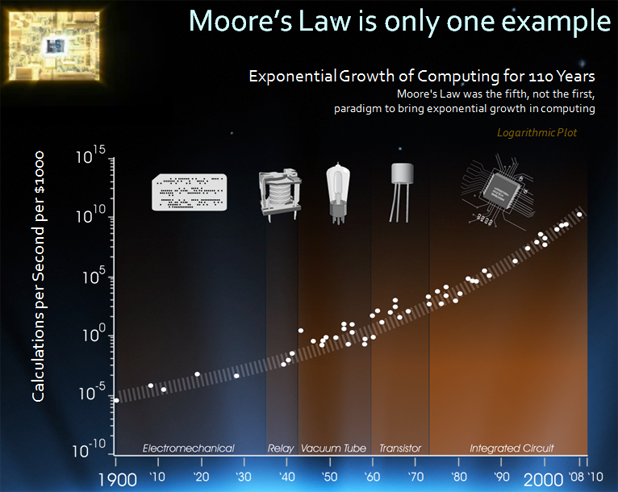Moore’s law as depicted by Ray Kurzweil shows the exponential growth of technology. (Image used with permission from Ray Kurzweil, kurzweilai.net.)