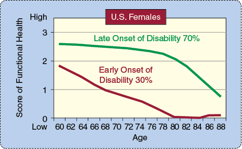 FIGURE 2 Approximately 70% of U.S. females studied were considered to have “late onset of disability,” exhibiting a decline in the functions necessary for independent living starting after their late 70s. Approximately 30% exhibited symptoms earlier, with decline starting in their 60s.