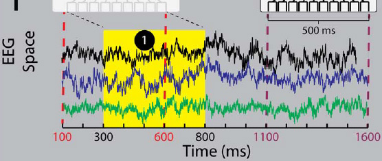 Sliding HDCA: Single-Trial EEG Classification to Overcome and Quantify Temporal Variability