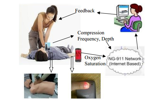 Effective CPR Procedure with Real Time Evaluation and Feedback Using Smartphones