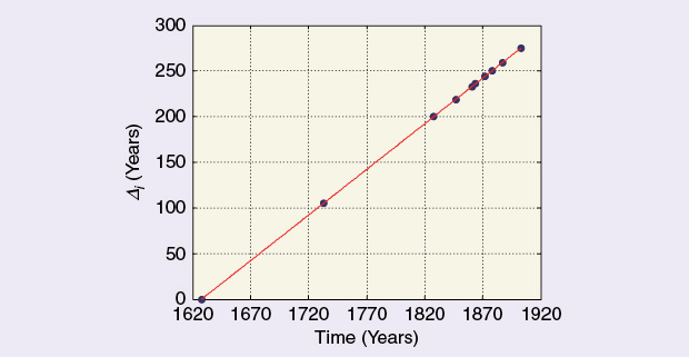 The evolution of BP measurements over time: the abscissa represents time in calendar years, while the vertical axis stands for the differences Δi with respect to the initial event, which is the year 1628 in this case. This is why it begins at zero, because the first point is obtained as Δ1 = (<i>D0 – D0</i>) = 1628 – 1628 = 0. The second point Δ2 = Date 2 – Date 1 = D2 – D1 = 1733 – 1628 = 105 years, and so on. Negative values on the vertical axis do not have any meaning.