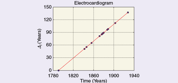 The evolution of electrocardiography over time: the starting point was Galvani’s first experiment in 1791, and the numerical procedure to graph the data was the same as explained for Figure 3, i.e., time differences Δi are represented on the vertical axis. Perhaps the points clustered around the 1880s should be considered as a single point because the technology was the same. The compression of the intervals is evident.