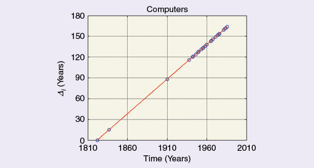 The evolution of computers over time: Babbage’s second computer was never constructed; thus, that point in 1837 should be removed or not considered. Between, say, 1939 and 1990, the number of contributions increased tremendously, making it difficult to visualize the effect, but it is seen. Entering into the current century, things are complicated enormously.