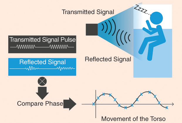 FIGURE 1: A schematic representation of a noncontact RF sensor. The sensor transmits a short pulse of radio waves (e.g., at 5.8 GHz). This pulse is reflected off the torso of the nearby subject and received back in the sensor. The sensor compares the phase of the reflected pulses with a copy of the transmitted pulse and determines the phase difference. As the subject moves, the phase difference changes, and this is the final output of the sensor.