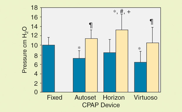 FIGURE 3: The mean (in blue) and maximum (in yellow) pressure with the various CPAP devices. The data are presented as mean +/- SD. *p < 0.05 versus fixed CPAP; #p < 0.05 versus AutoSet; ¶p < 0.05 versus Horizon; +p < 0.05 versus Virtuoso. (Figure used with permission from [8].)