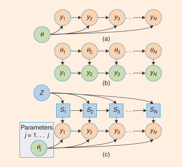 FIGURE 2 A graphical model representation of the time-series models: (a) a first-order VAr model with static parameters i, (b) a tVAr with dynamic patameters i1fiN, and (c) an sVAr model, which includes a collection of J VAr models, with the markov transition matrix Z. each node represents a random variable, and the lack of an edge represents the conditional independence relationship among the variables. the time-series samples y1,f, yN are observed, and the remaining variables are latent.