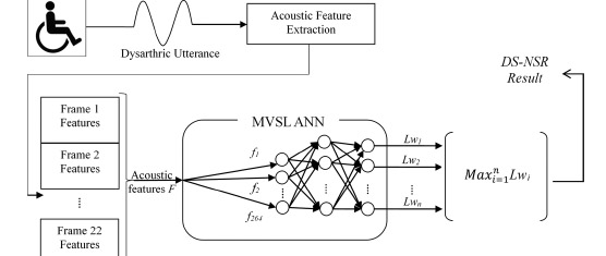 A Multi-Views Multi-Learners Approach Towards Dysarthric Speech Recognition Using Multi-Nets Artificial Neural Networks