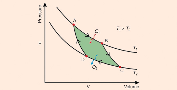 The Carnot cycle on a PVD (or loop). Observe that when the Carnot cycle is plotted on a PVD, the isothermal stages follow the equal-temperature lines for the working fluid and the adiabatic stages move between isotherms. The area bounded by the full path (green area) represents the total work done during one cycle.