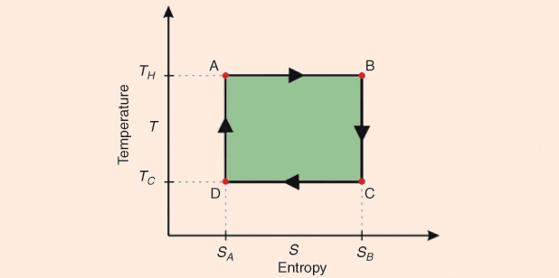 A Carnot cycle acting as a heat engine on a temperature–entropy diagram. The cycle takes place between a hot reservoir at temperature and a cold reservoir at temperature The vertical axis is the temperature and the horizontal axis represents entropy. The horizontal paths are isothermic, while the vertical ones are isoentropic.