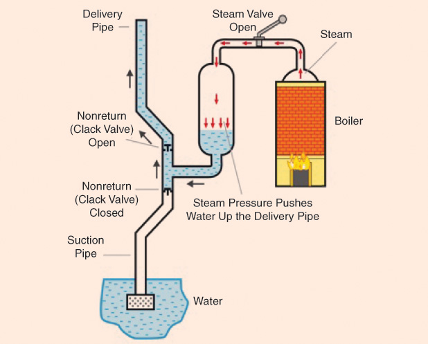 A schematic explaining the heat engine invented by Savery to pump water up. The fire heats water in the boiler, producing steam. When the upper valve is opened, steam at pressure goes into the central reservoir pushing the water held in its lower section, which is also connected to the pipe system shown on the left side of the figure. At the bottom of the figure is the place where water was accumulated (say, the coal mine). The long vertical pipe extended upward to the soil surface (usually in the order of 30–40 m). The vertical pipe shows two nonreturn or one-way valves positioned below and above the input from the central water-steam reservoir. As the steam pressure pushes water up, the two valves open, and the lower part of the vertical pipe sucks water from the water in the mine because there is a Pitot effect.