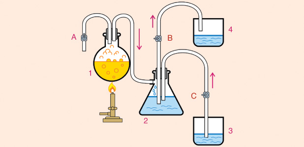 An alternative schematic to explain Savery’s engine principle of operation. Boiler 1, with a relief valve A on its left, is heated. The steam pressure builds up in 1, pushing the water contained in 2 via valve B to the collecting container 4. Simultaneously, because of the decrease in the water content of 2, water is sucked from 3, the place that one wants to empty. Valves B and C are of the one-way or no-return type. [A figure based on Manuel de la Fuente Merás “Una Mirada a los Inicios de la Máquina de Vapor en la España Imperial” (in English, “A Look at the Beginnings of the Steam Engine in Imperial Spain”), El Catoblepas, May 2005, no. 39, p. 24.