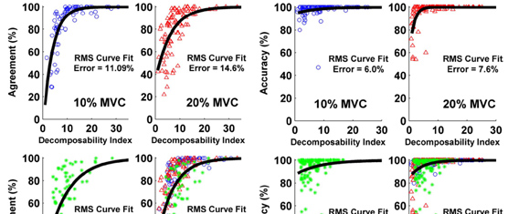 Cross-Comparison of Three Electromyogram Decomposition Algorithms Assessed With Experimental and Simulated Data