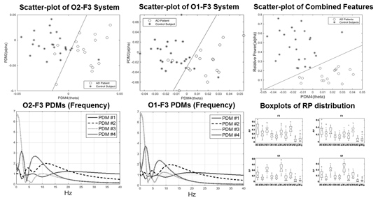 Principal Dynamic Mode Analysis of EEG Data for Assisting the Diagnosis of Alzheimer’s Disease