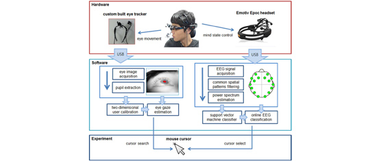 Quantitative Evaluation of a Low-Cost Noninvasive Hybrid Interface Based on EEG and Eye Movement
