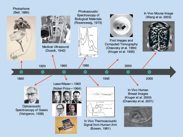 A historical time line of the development of optoacoustic imaging technology. (Images in the time line reprinted courtesy of AAAS, AAPM, the IEEE, Nobel Media AB, NPG, RSNA, and the Wellcome Library for the History and Understanding of Medicine.)
