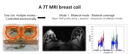A Switched-Mode Breast Coil for 7 Tesla MRI Using Forced-Current Excitation
