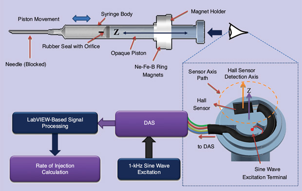 FIGURE 4 - The Hall-effect-sensor-based rate of injection detection module. The specially developed piston houses a Hall-effect sensor while ring magnets are attached to the fixed body of the syringe. As the piston moves, the magnetic field sensed by the sensor changes as a function of the distance between the sensor and the magnet. This distance is directly calibrated in terms of the volume of liquid in the syringe. The rate of injection is calculated by differentiating the volume of liquid with respect to time. (Figure used courtesy of [1].)