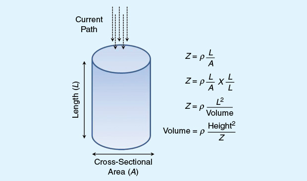 Figure 3 Bioimpedance measurement based on a cylindrical volume conductor model (Z, impedance; ρ, specific resistivity). The impedance index is denoted by height²/Z.