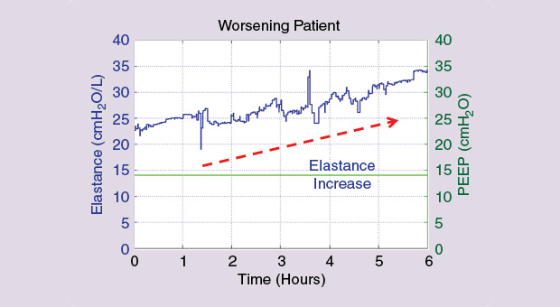 FIGURE 4 Monitoring a patient with degrading elastance.