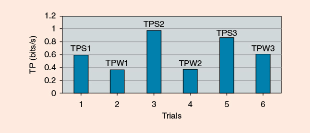 FIGURE 3 A comparison of TP s within group 2. All acronyms have the same meaning as in Figure 2.