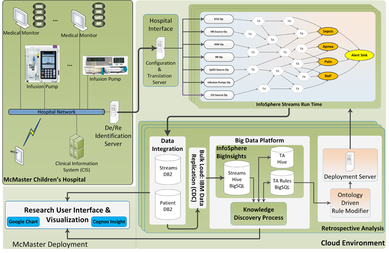 Health Informatics for Neonatal Intensive Care Units: An Analytical Modeling Perspective