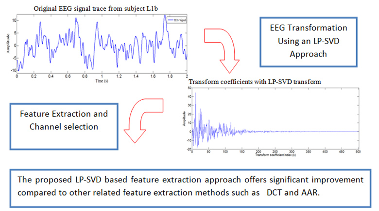 A Transform-Based Feature Extraction Approach for Motor Imagery Tasks Classification