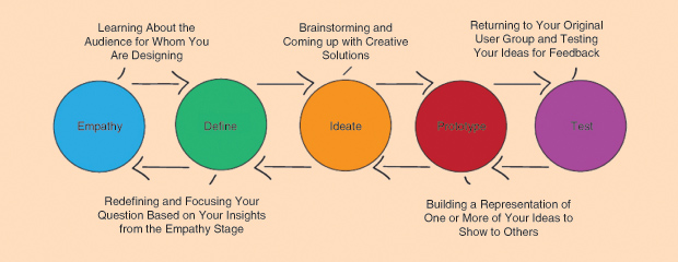 Figure 1: The iterative and recursive aspects of design thinking. (Source: http://createdu.org/design-thinking/.)